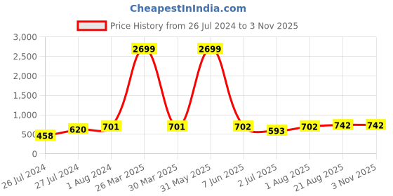 myntra.com AQUASTREET Women Embellished Hairband With Matching Earrings aquastreet Price History Graph from 26 Jul 2024 to 2 Nov 2025