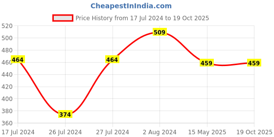 myntra.com AQUASTREET Women Gold & White Set of 3 Beaded Bobby Pins aquastreet Price History Graph from 17 Jul 2024 to 17 Oct 2025