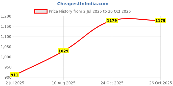 myntra.com AQUASTREET Women Gold-Plated Oval Pendants with Chains aquastreet Price History Graph from 2 Jul 2025 to 26 Oct 2025