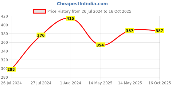 myntra.com AQUASTREET Women Peach-Coloured & Grey Ponytail Holders aquastreet Price History Graph from 26 Jul 2024 to 16 Oct 2025