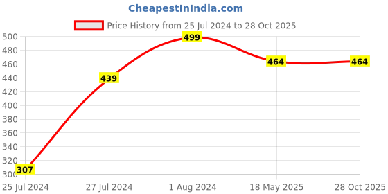 myntra.com AQUASTREET Women Set Of 7 Stone Beaded Bracelet aquastreet Price History Graph from 25 Jul 2024 to 27 Oct 2025