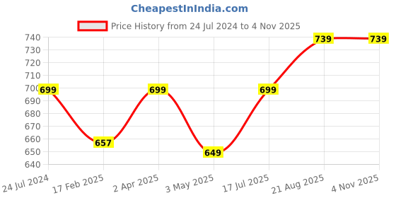 myntra.com AQUASTREET Women Silver-Toned Silver-Plated Crystal Studded Ring Bracelet aquastreet Price History Graph from 24 Jul 2024 to 2 Nov 2025