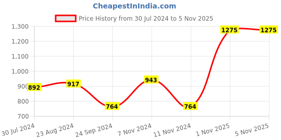 myntra.com AQUATAN Colourblocked PU Oversized Structured Handheld Bag with Quilted aquatan Price History Graph from 30 Jul 2024 to 5 Nov 2025