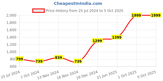 myntra.com AQUATAN Colourblocked Structured Handheld Bag with Tasselled aquatan Price History Graph from 25 Jul 2024 to 4 Oct 2025