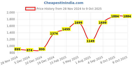 myntra.com AQUATAN Detachable Strap Structured Handheld Bag aquatan Price History Graph from 28 Nov 2024 to 9 Oct 2025