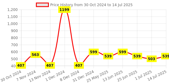 myntra.com AQUATAN Ethnic Motifs Printed Shopper Tote Bag aquatan Price History Graph from 30 Oct 2024 to 14 Jul 2025