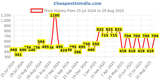 myntra.com AQUATAN Ethnic Motifs Printed Structured Canvas and Vegan Leather Sling Bag aquatan Price History Graph from 25 Jul 2024 to 29 Aug 2025