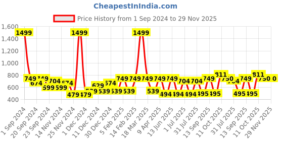myntra.com AQUATAN Floral Printed PU Bucket Sling Bag aquatan Price History Graph from 1 Sep 2024 to 28 Nov 2025