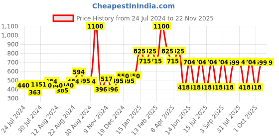 myntra.com AQUATAN Floral Printed Structured Canvas and Vegan Leather Sling Bag aquatan Price History Graph from 24 Jul 2024 to 21 Nov 2025
