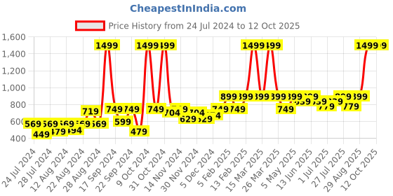 myntra.com AQUATAN Floral Printed Structured Shoulder Bag aquatan Price History Graph from 24 Jul 2024 to 12 Oct 2025