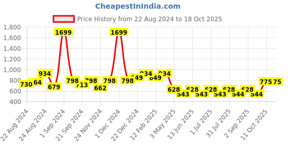 myntra.com AQUATAN Men Accessory Gift Set of aquatan Price History Graph from 22 Aug 2024 to 17 Oct 2025