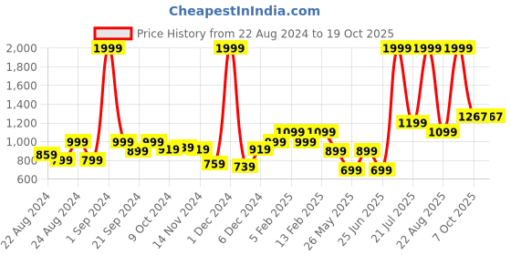 myntra.com AQUATAN Men Accessory Gift Set of aquatan Price History Graph from 22 Aug 2024 to 17 Oct 2025