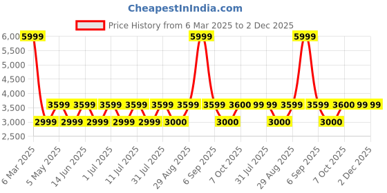 myntra.com AQUATAN Men Backpack aquatan Price History Graph from 6 Mar 2025 to 2 Dec 2025