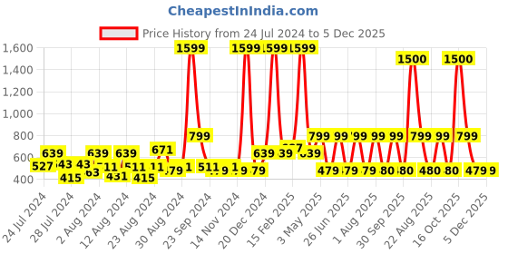 myntra.com AQUATAN Men Colourblocked Leather RFID Two Fold Wallet aquatan Price History Graph from 24 Jul 2024 to 4 Dec 2025