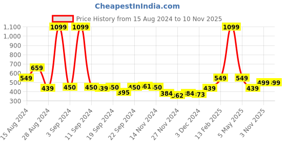 myntra.com AQUATAN Men Leather Silver-Plated Armlet Bracelet aquatan Price History Graph from 15 Aug 2024 to 9 Nov 2025