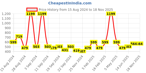 myntra.com AQUATAN Men Leather Silver-Plated Armlet Bracelet aquatan Price History Graph from 15 Aug 2024 to 18 Nov 2025