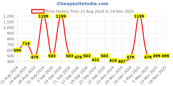 myntra.com AQUATAN Men Leather Silver-Plated Multistrand Bracelet aquatan Price History Graph from 15 Aug 2024 to 17 Nov 2025