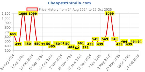 myntra.com AQUATAN Men Leather Silver-Plated Wraparound Bracelet aquatan Price History Graph from 24 Aug 2024 to 27 Oct 2025