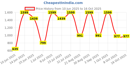 myntra.com AQUATAN Men Leather Two Fold Wallet aquatan Price History Graph from 10 Jun 2025 to 16 Oct 2025