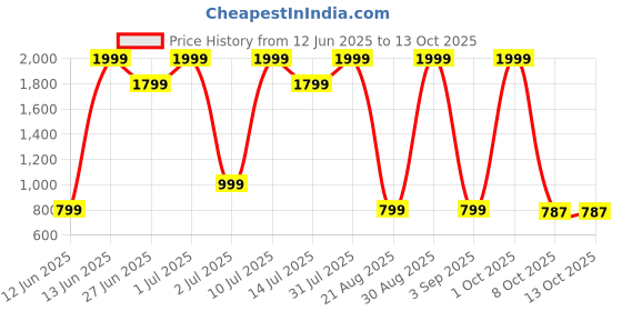 myntra.com AQUATAN Men Leather Two Fold Wallet aquatan Price History Graph from 12 Jun 2025 to 12 Oct 2025