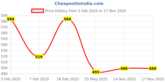 myntra.com AQUATAN Men Set Of 2 Leather Strip Glass Beaded Elasticated Bracelets aquatan Price History Graph from 5 Feb 2025 to 17 Nov 2025