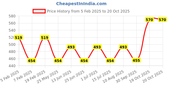 myntra.com AQUATAN Men Set of 3 Beaded Weaved Elasticated Bracelets aquatan Price History Graph from 5 Feb 2025 to 19 Oct 2025