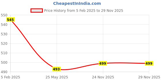 myntra.com AQUATAN Men Set of 3 Chain Pendant Glass Beaded Elasticated Bracelets aquatan Price History Graph from 5 Feb 2025 to 29 Nov 2025