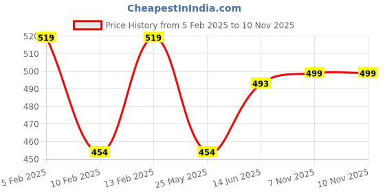 myntra.com AQUATAN Men Set of 3 Rhodium-Plated Beaded Elasticated Bracelets aquatan Price History Graph from 5 Feb 2025 to 10 Nov 2025