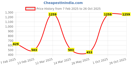 myntra.com AQUATAN Men Silver-Plated Antique Chain aquatan Price History Graph from 7 Feb 2025 to 26 Oct 2025