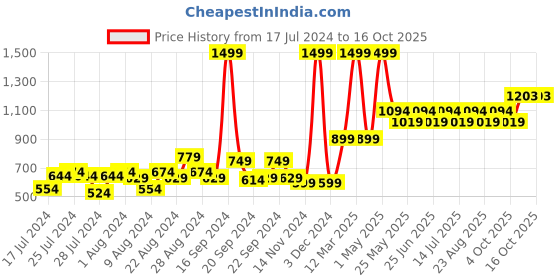 myntra.com AQUATAN Men Structured Sling Bag aquatan Price History Graph from 17 Jul 2024 to 16 Oct 2025