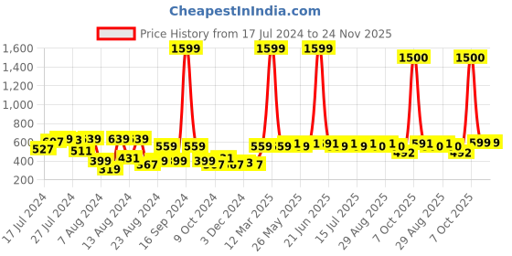 myntra.com AQUATAN Men Textured Black Genuine Leather Two Fold RFID Wallet aquatan Price History Graph from 17 Jul 2024 to 23 Nov 2025