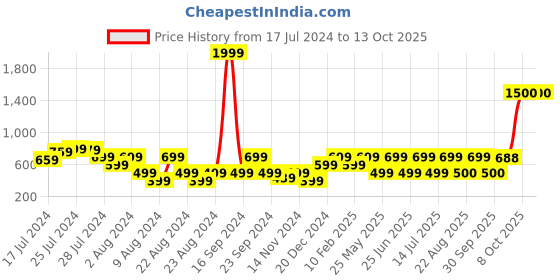 myntra.com AQUATAN Men Textured Genuine Leather Three Fold RFID Wallet aquatan Price History Graph from 17 Jul 2024 to 13 Oct 2025