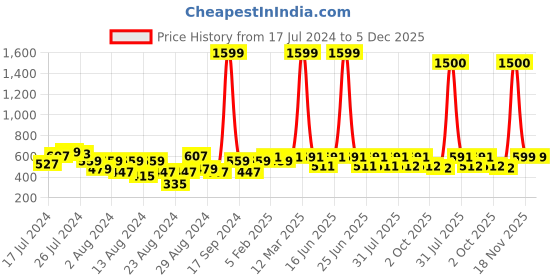 myntra.com AQUATAN Men Textured Genuine Leather Two Fold RFID Wallet aquatan Price History Graph from 17 Jul 2024 to 5 Dec 2025