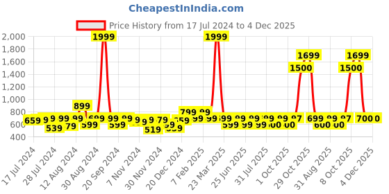 myntra.com AQUATAN Men Textured Leather Reversible Formal Belt aquatan Price History Graph from 17 Jul 2024 to 4 Dec 2025