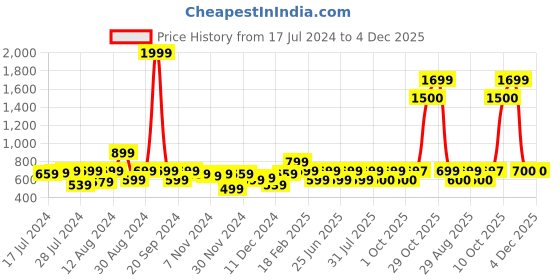 myntra.com AQUATAN Men Textured Leather Reversible Formal Belt aquatan Price History Graph from 17 Jul 2024 to 4 Dec 2025