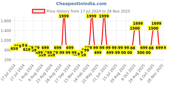 myntra.com AQUATAN Men Textured Three Fold Genuine Leather RFID Wallet aquatan Price History Graph from 17 Jul 2024 to 28 Nov 2025