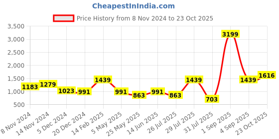 myntra.com AQUATAN Mini Crossbody Satchel Bag aquatan Price History Graph from 8 Nov 2024 to 23 Oct 2025