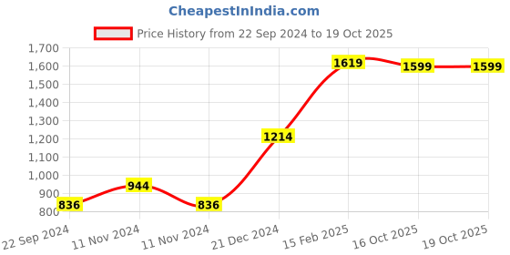 myntra.com AQUATAN One Handle Structured Handheld Bag aquatan Price History Graph from 22 Sep 2024 to 19 Oct 2025