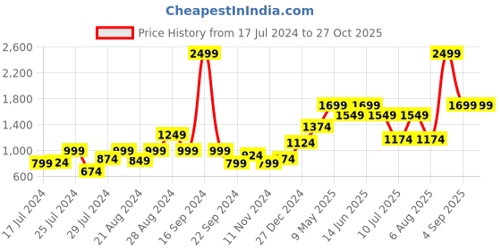 myntra.com AQUATAN Oversized Shopper Tote Bag aquatan Price History Graph from 17 Jul 2024 to 27 Oct 2025
