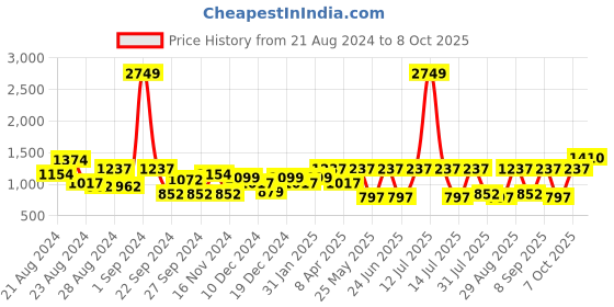 myntra.com AQUATAN Oversized Structured Shoulder Bag aquatan Price History Graph from 21 Aug 2024 to 8 Oct 2025