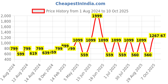 myntra.com AQUATAN Oversized Structured Tote Bag aquatan Price History Graph from 1 Aug 2024 to 9 Oct 2025