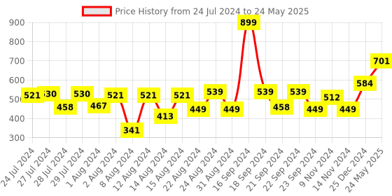 myntra.com AQUATAN Printed Structured Handheld Bag aquatan Price History Graph from 24 Jul 2024 to 24 May 2025
