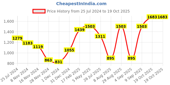 myntra.com AQUATAN PU Half Moon Handheld Bag with Tasselled aquatan Price History Graph from 25 Jul 2024 to 19 Oct 2025