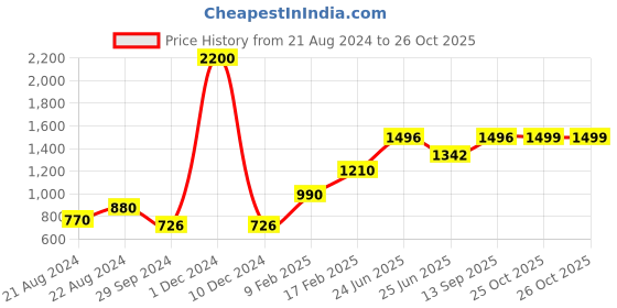 myntra.com AQUATAN PU Half Moon Shaped Sling Bag aquatan Price History Graph from 21 Aug 2024 to 25 Oct 2025