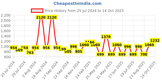 myntra.com AQUATAN PU Structured Crossbody Sling Bag aquatan Price History Graph from 25 Jul 2024 to 14 Oct 2025
