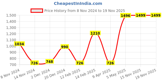 myntra.com AQUATAN PU Structured Crossbody Sling Bag aquatan Price History Graph from 8 Nov 2024 to 15 Nov 2025