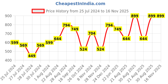 myntra.com AQUATAN PU Structured Envelope Shaped Sling Bag aquatan Price History Graph from 25 Jul 2024 to 15 Nov 2025