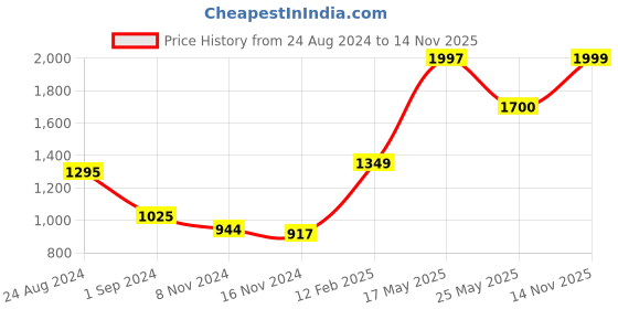 myntra.com AQUATAN PU Structured Handheld Bag aquatan Price History Graph from 24 Aug 2024 to 14 Nov 2025