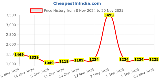myntra.com AQUATAN PU Structured Handheld Bag aquatan Price History Graph from 8 Nov 2024 to 20 Nov 2025