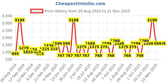 myntra.com AQUATAN PU Structured Handheld Bag with Bow Detail aquatan Price History Graph from 29 Aug 2024 to 20 Nov 2025